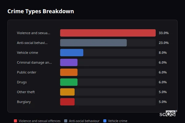 Crime Types Breakdown - Rural Spelthorne Crime Types Breakdown for Rural Spelthorne - showing Violence and sexual offences (33%), Anti-social behaviour (23%), Vehicle crime (8%)