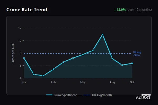 Crime Rate Trend - Rural Spelthorne Crime Rate Trend for Rural Spelthorne - showing 12.9% decrease over 12 months
