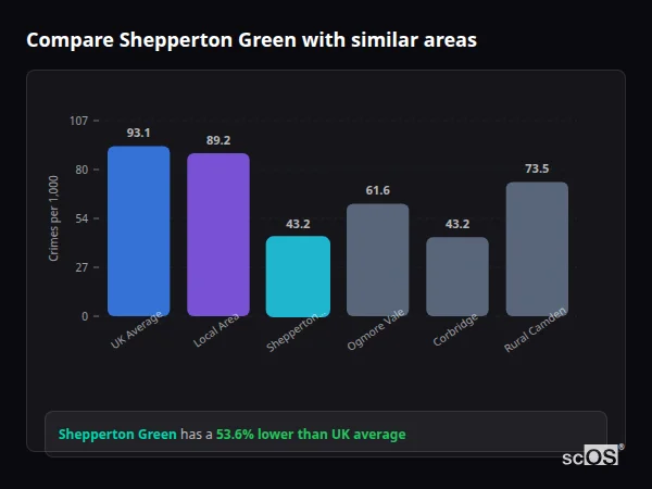 Compare Shepperton Green with similar populations Compare Shepperton Green with similar populations - Shepperton Green crime rate is 53.6% lower than UK average