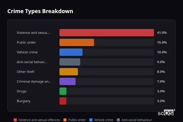 Crime Types Breakdown - Shepperton Green Crime Types Breakdown for Shepperton Green - showing Violence and sexual offences (41%), Public order (15%), Vehicle crime (10%)