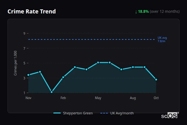 Crime Rate Trend - Shepperton Green Crime Rate Trend for Shepperton Green - showing 18.8% decrease over 12 months