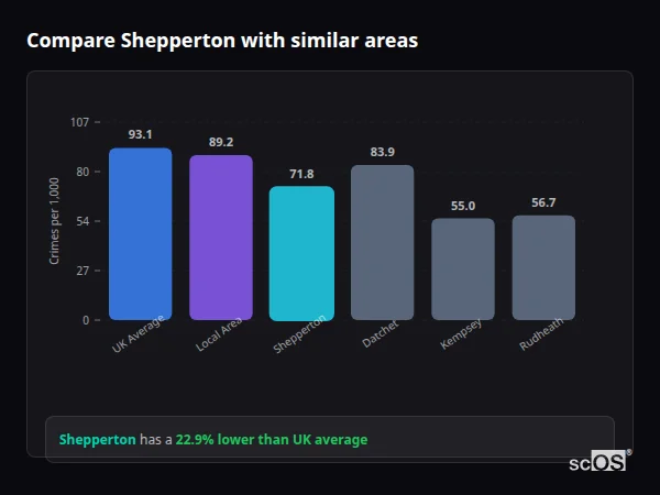 Compare Shepperton with similar populations - Shepperton crime rate is 22.9% lower than UK average