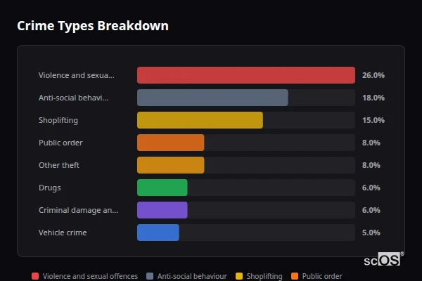 Crime Types Breakdown for Shepperton - showing Violence and sexual offences (26%), Anti-social behaviour (18%), Shoplifting (15%)