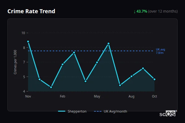 Crime Rate Trend for Shepperton - showing 43.7% decrease over 12 months