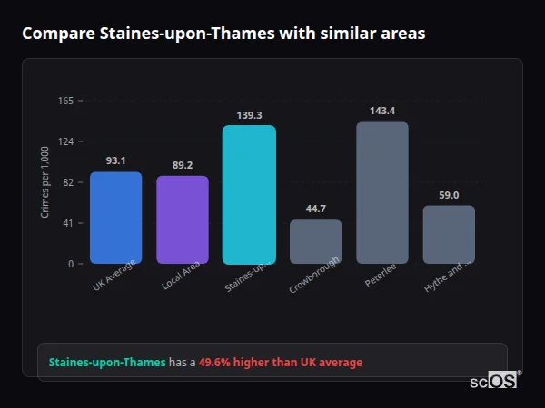 Compare Staines-upon-Thames with similar populations - Staines-upon-Thames crime rate is 49.6% higher than UK average