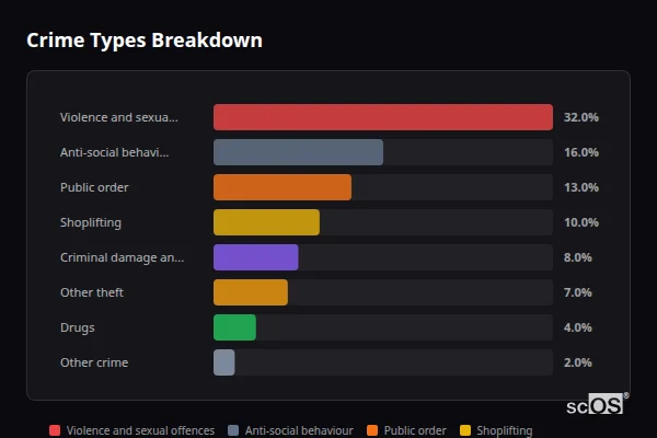 Crime Types Breakdown for Staines-upon-Thames - showing Violence and sexual offences (32%), Anti-social behaviour (16%), Public order (13%)