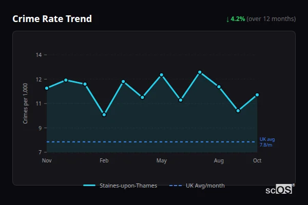 Crime Rate Trend for Staines-upon-Thames - showing 4.2% decrease over 12 months