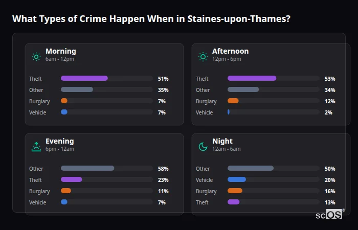 Crime types by time period for Staines-upon-Thames - showing breakdown of burglary, violence, theft, and vehicle crime by morning, afternoon, evening, and night
