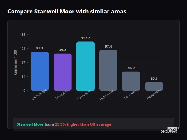 Compare Stanwell Moor with similar populations - Stanwell Moor crime rate is 25.9% higher than UK average