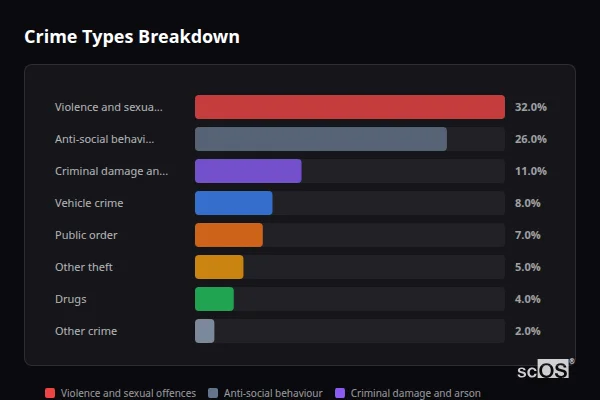 Crime Types Breakdown for Stanwell Moor - showing Violence and sexual offences (32%), Anti-social behaviour (26%), Criminal damage and arson (11%)
