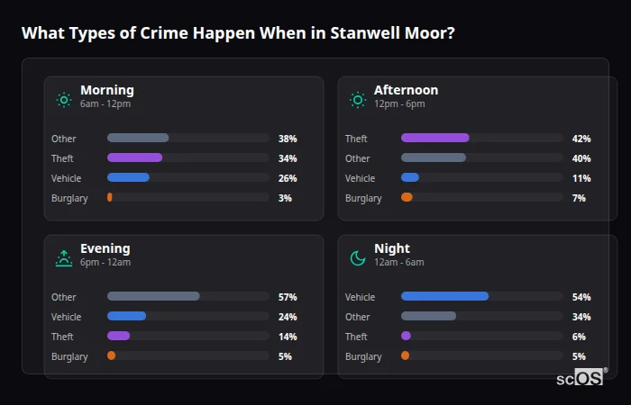 Crime types by time period for Stanwell Moor - showing breakdown of burglary, violence, theft, and vehicle crime by morning, afternoon, evening, and night