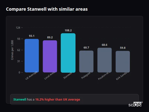 Compare Stanwell with similar populations Compare Stanwell with similar populations - Stanwell crime rate is 16.2% higher than UK average