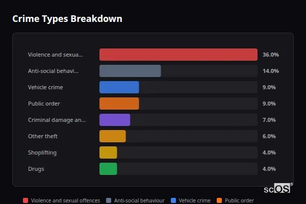 Crime Types Breakdown - Sunbury-on-Thames Crime Types Breakdown for Sunbury-on-Thames - showing Violence and sexual offences (36%), Anti-social behaviour (14%), Vehicle crime (9%)