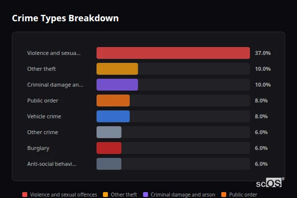 Crime Types Breakdown for Upper Halliford - showing Violence and sexual offences (37%), Other theft (10%), Criminal damage and arson (10%)