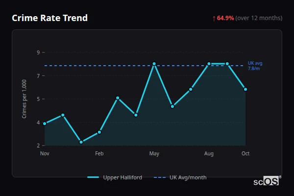 Crime Rate Trend for Upper Halliford - showing 64.9% increase over 12 months