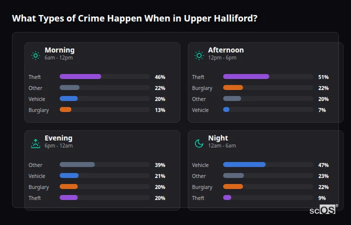 Crime types by time period for Upper Halliford - showing breakdown of burglary, violence, theft, and vehicle crime by morning, afternoon, evening, and night