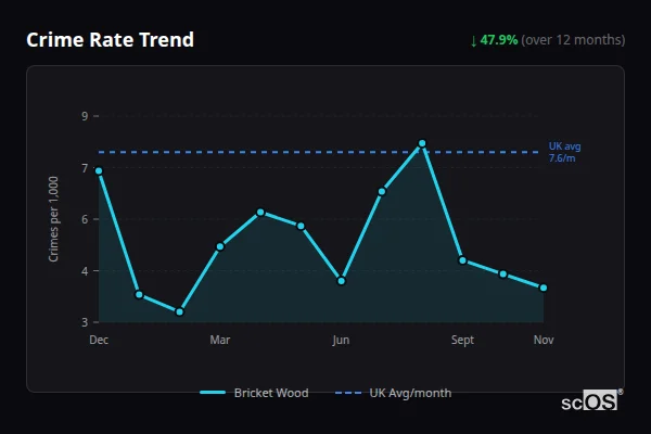 Crime Rate Trend for Bricket Wood - showing 47.9% decrease over 12 months