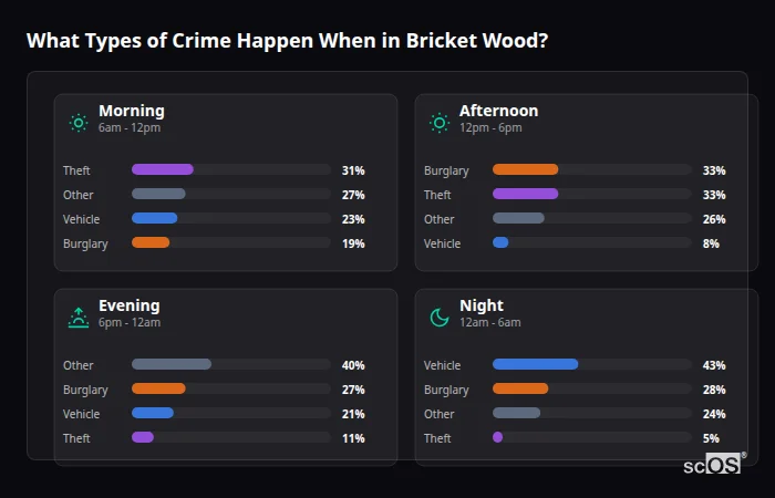 Crime types by time period for Bricket Wood - showing breakdown of burglary, violence, theft, and vehicle crime by morning, afternoon, evening, and night