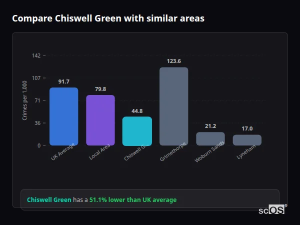 Compare Chiswell Green with similar populations - Chiswell Green crime rate is 51.1% lower than UK average
