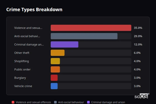 Crime Types Breakdown for Chiswell Green - showing Violence and sexual offences (35%), Anti-social behaviour (29%), Criminal damage and arson (12%)