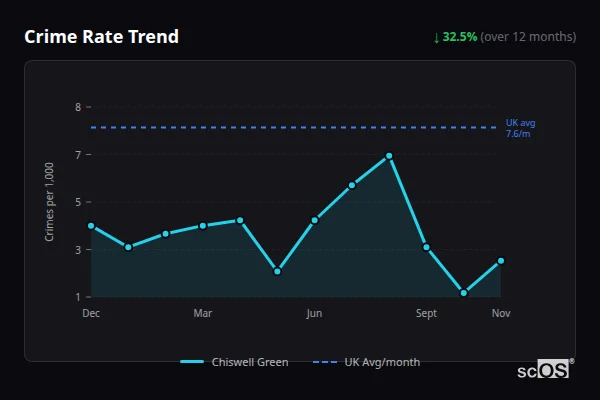 Crime Rate Trend for Chiswell Green - showing 32.5% decrease over 12 months