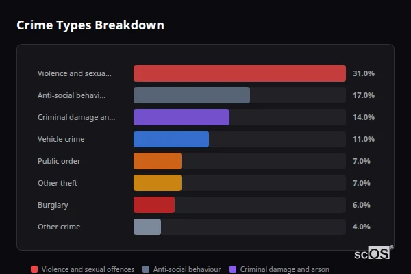 Crime Types Breakdown for Colney Heath - showing Violence and sexual offences (31%), Anti-social behaviour (17%), Criminal damage and arson (14%)
