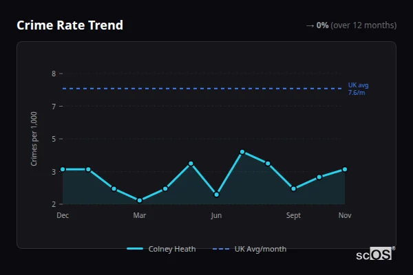 Crime Rate Trend for Colney Heath - showing 0% stable over 12 months