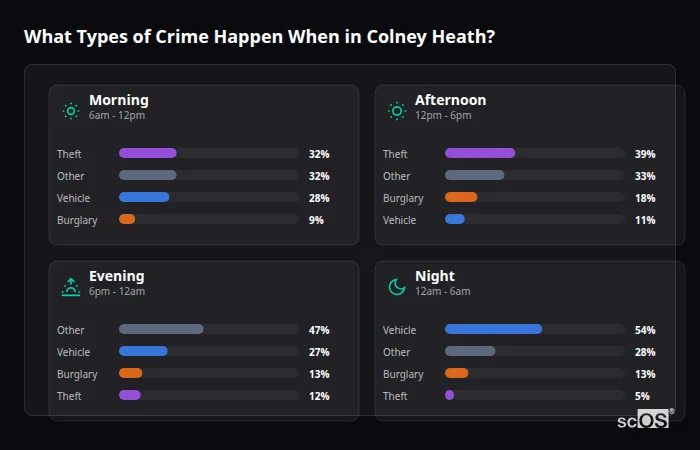 Crime types by time period for Colney Heath - showing breakdown of burglary, violence, theft, and vehicle crime by morning, afternoon, evening, and night