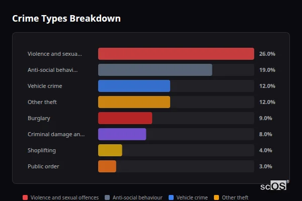 Crime Types Breakdown for Harpenden - showing Violence and sexual offences (26%), Anti-social behaviour (19%), Vehicle crime (12%)