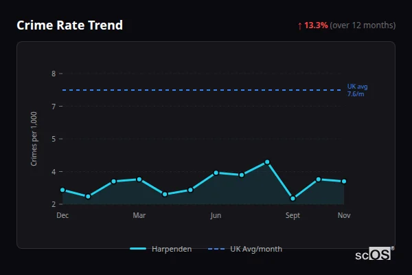 Crime Rate Trend for Harpenden - showing 13.3% increase over 12 months