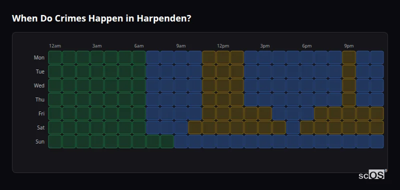 Crime time heatmap for Harpenden - showing when crimes are most likely to occur by day and hour