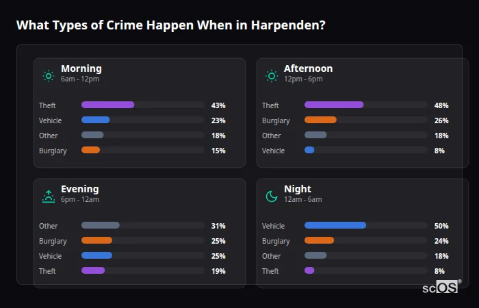 Crime types by time period for Harpenden - showing breakdown of burglary, violence, theft, and vehicle crime by morning, afternoon, evening, and night