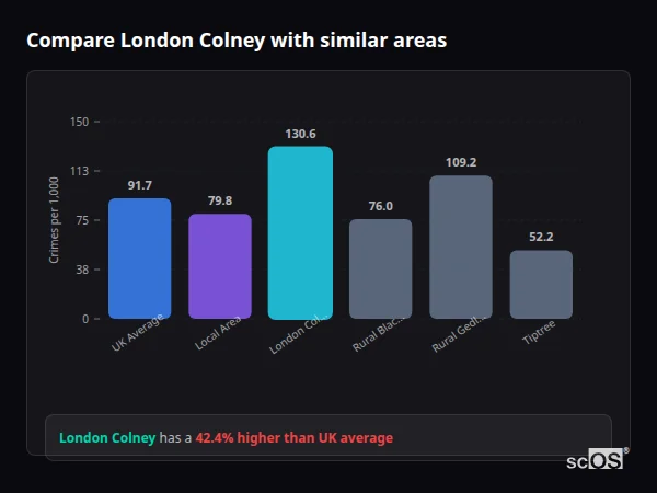 Compare London Colney with similar populations Compare London Colney with similar populations - London Colney crime rate is 42.4% higher than UK average