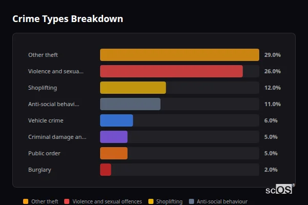 Crime Types Breakdown - London Colney Crime Types Breakdown for London Colney - showing Other theft (29%), Violence and sexual offences (26%), Shoplifting (12%)