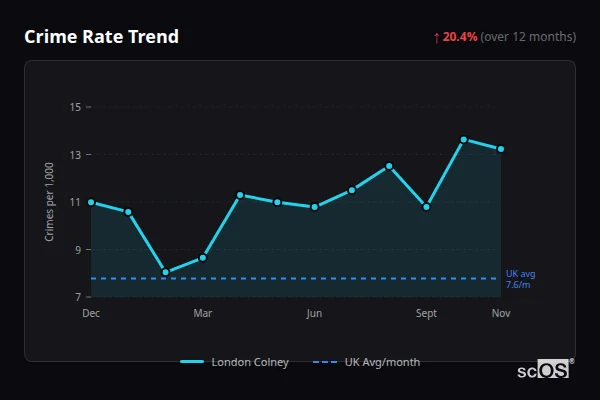 Crime Rate Trend - London Colney Crime Rate Trend for London Colney - showing 20.4% increase over 12 months