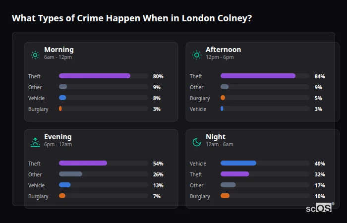 What Types of Crime Happen When in London Colney? Crime types by time period for London Colney - showing breakdown of burglary, violence, theft, and vehicle crime by morning, afternoon, evening, and night
