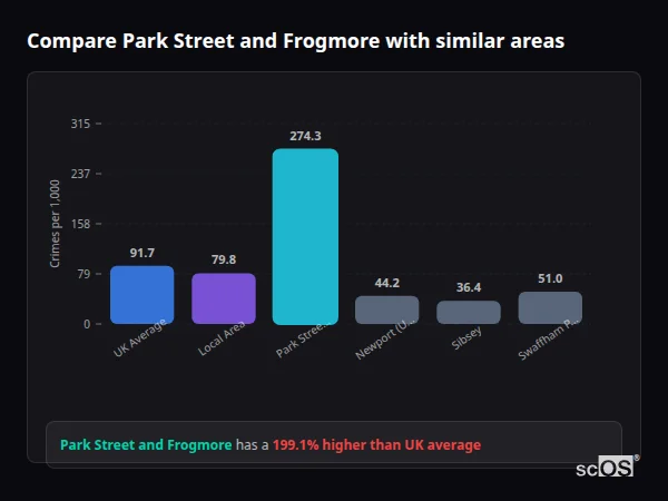 Compare Park Street and Frogmore with similar populations - Park Street and Frogmore crime rate is 199.1% higher than UK average
