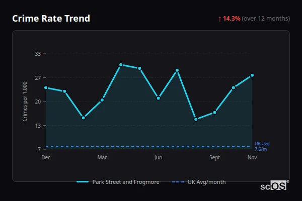 Crime Rate Trend for Park Street and Frogmore - showing 14.3% increase over 12 months