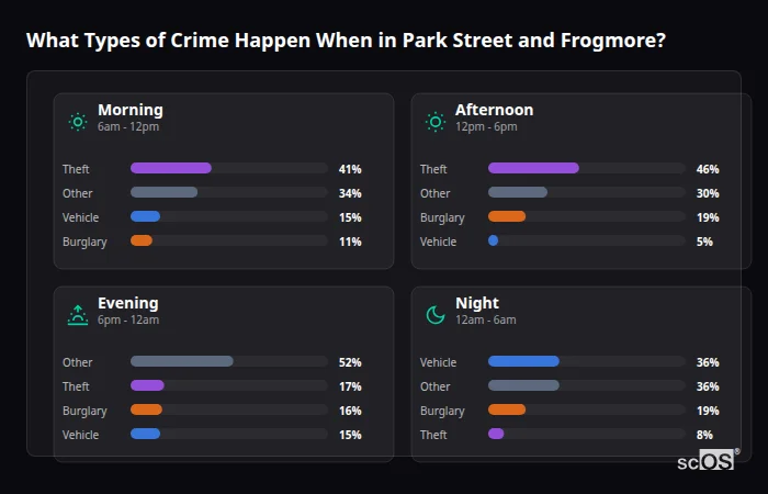 Crime types by time period for Park Street and Frogmore - showing breakdown of burglary, violence, theft, and vehicle crime by morning, afternoon, evening, and night