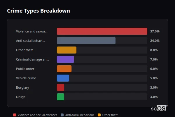 Crime Types Breakdown for Redbourn - showing Violence and sexual offences (37%), Anti-social behaviour (24%), Other theft (8%)