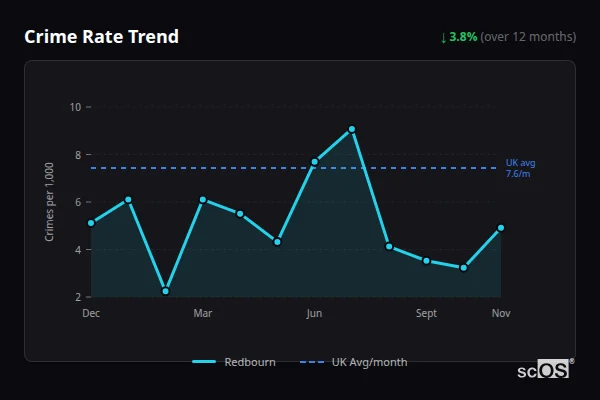 Crime Rate Trend for Redbourn - showing 3.8% decrease over 12 months