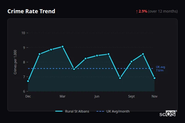 Crime Rate Trend for Rural St Albans - showing 2.9% increase over 12 months