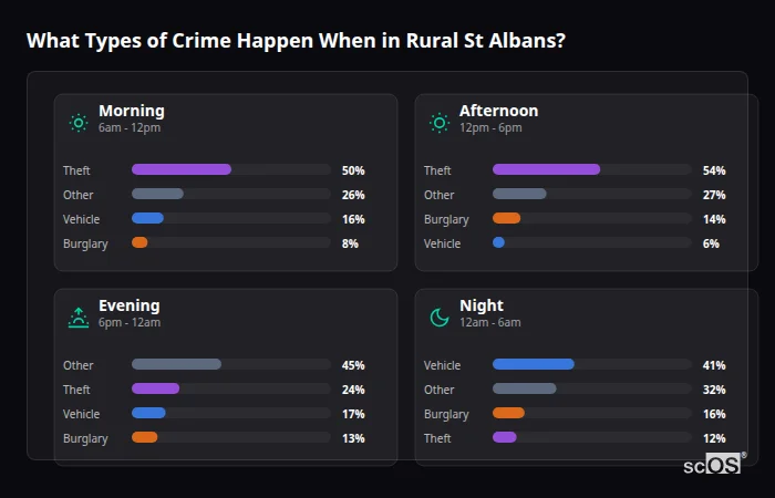 Crime types by time period for Rural St Albans - showing breakdown of burglary, violence, theft, and vehicle crime by morning, afternoon, evening, and night