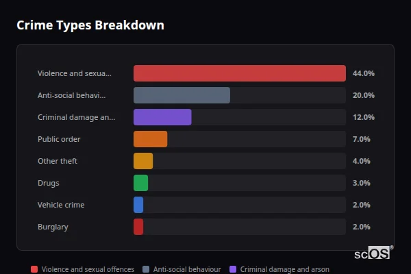 Crime Types Breakdown for Sandridge - showing Violence and sexual offences (44%), Anti-social behaviour (20%), Criminal damage and arson (12%)