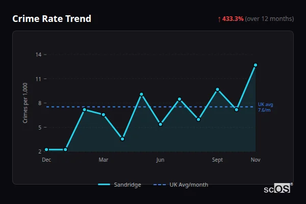Crime Rate Trend for Sandridge - showing 433.3% increase over 12 months
