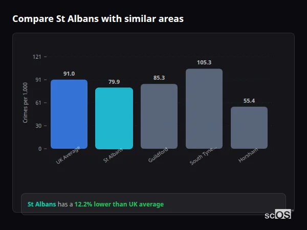 Compare St Albans with similar populations - St Albans crime rate is 1.8% lower than UK average