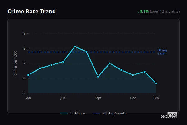 Crime Rate Trend for St Albans - showing 3% increase over 12 months