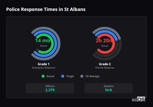 Police response times in St Albans - showing Grade 1 immediate and Grade 2 priority response times compared to UK averages