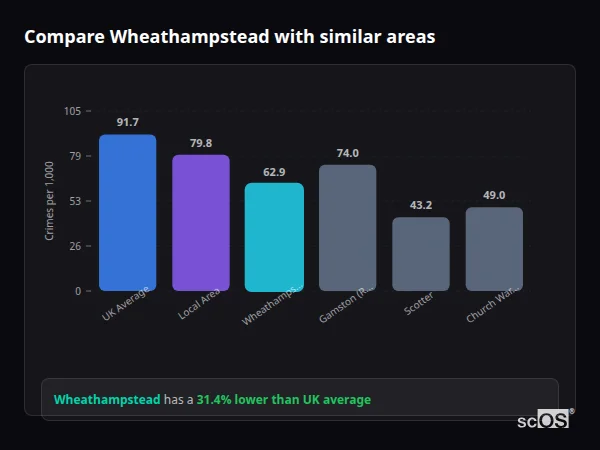 Compare Wheathampstead with similar populations Compare Wheathampstead with similar populations - Wheathampstead crime rate is 31.4% lower than UK average