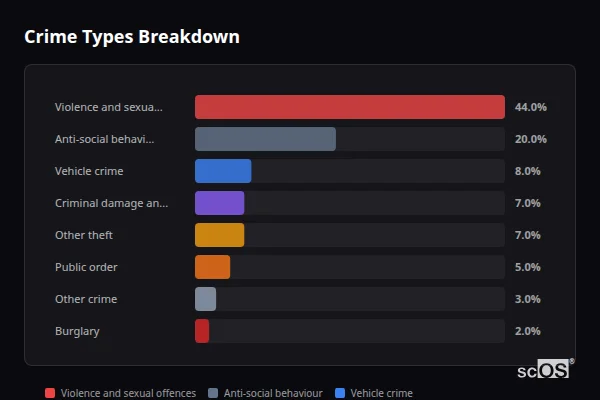 Crime Types Breakdown - Wheathampstead Crime Types Breakdown for Wheathampstead - showing Violence and sexual offences (44%), Anti-social behaviour (20%), Vehicle crime (8%)